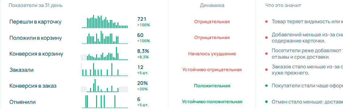 Аналитика карточки товара Selleris